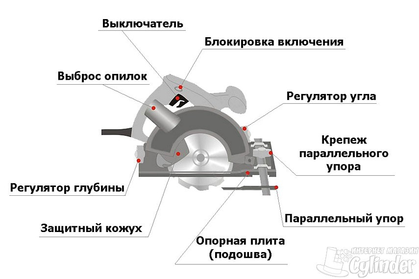 Пила циркулярная: устройство агрегата